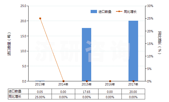 2013-2017年中國偏鎢酸銨(HS28418040)進口量及增速統(tǒng)計